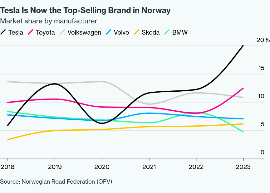 /brief/img/Screenshot 2024-11-29 at 08-23-55 Norway Set to Become World’s First All-Electric Vehicle Market.png